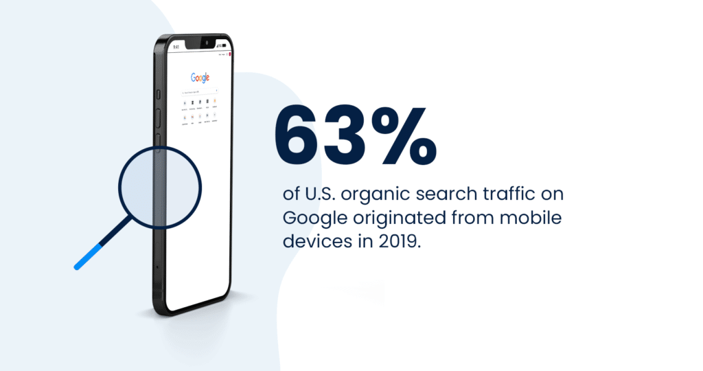 63% of U.S. organic search traffic on Google originated from mobile devices in 2019
