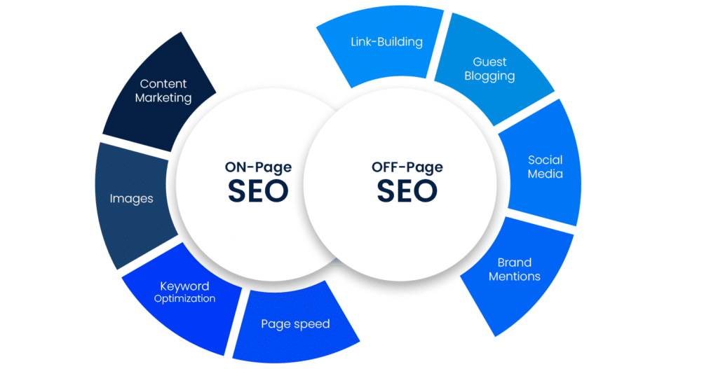 onsite and offsite seo factors