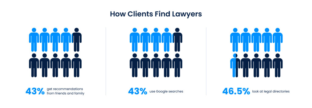 How clients find lawyers