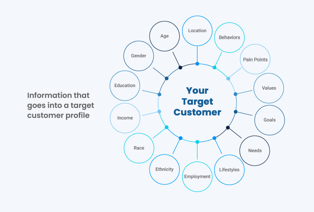 Target customer profile