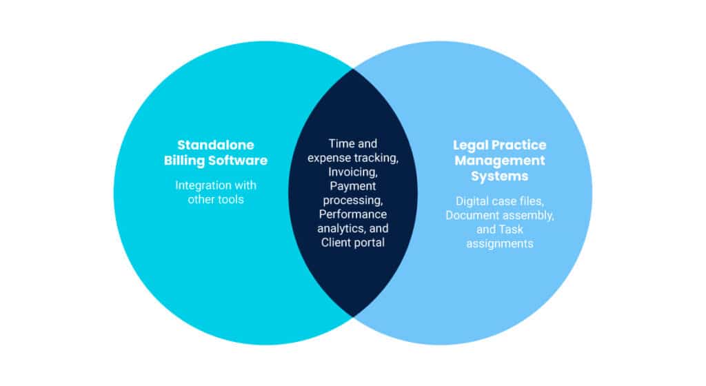 Standalone Billing Software v. Legal Practice Management Systems