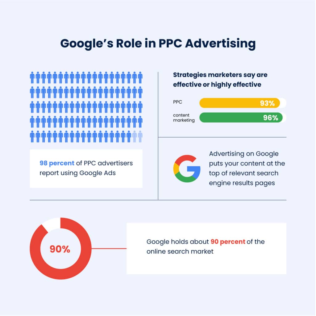 Google's Role in PPC Advertising