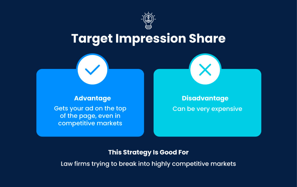 Target Impression Share