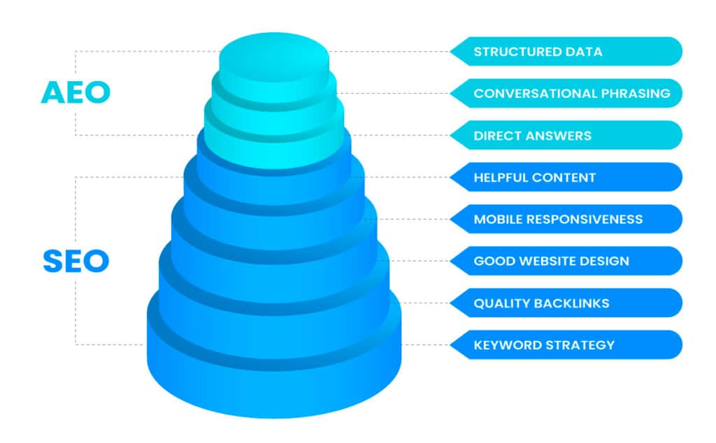 AEO Best Practices Are Built on SEO Foundations